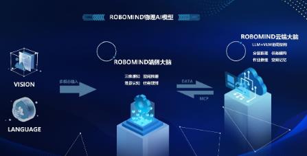 Haier Robotics has reached a strategic cooperation with INDEMIND to break through the generalization difficulties of spatial intelligence and jointly create a new AI ecosystem for the home